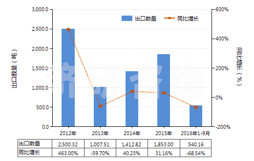 2012-2016年9月中國液體石蠟和重質(zhì)液體石蠟（不含有生物柴油）(HS27101994)出口量及增速統(tǒng)計(jì)